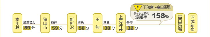 ■ 西武新宿線の始発駅・準始発駅