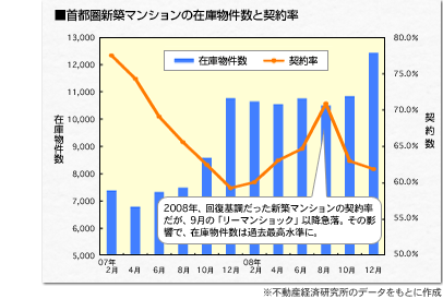■首都圏新築マンションの契約率と在庫物件数