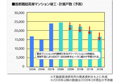 ■首都圏  超高層マンション竣工・計画戸数（予測）