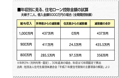 ■年収別に見る、住宅ローン控除金額の試算