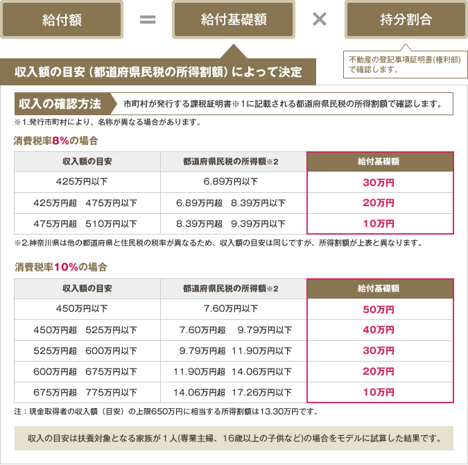 収入額の目安