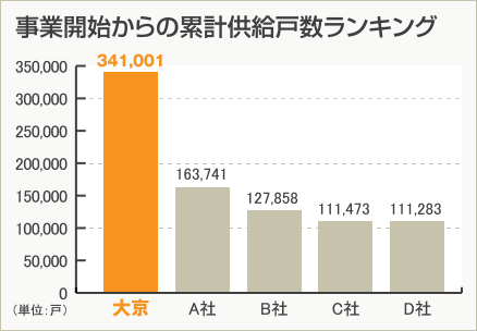 事業開始からの累計供給戸数ランキング