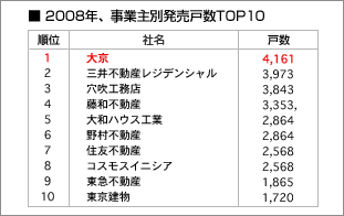 2008年、事業主別発売戸数TOP10 