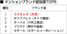 マンションブランド認知度TOP5