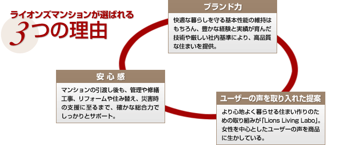ライオンズマンションが選ばれる3つの理由