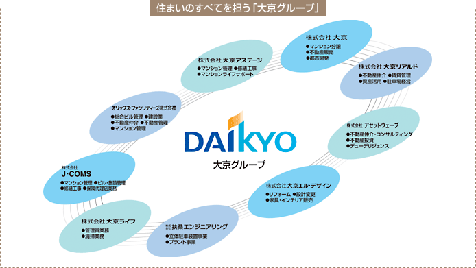 住まいのすべてを担う「大京グループ」 
