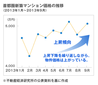 首都圏新築マンション価格の推移