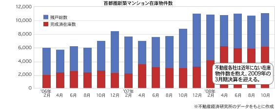 首都圏新築マンション在庫物件数