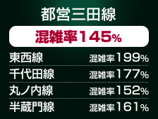 ラッシュ時の混雑率
