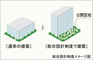 総合設計制度イメージ図
