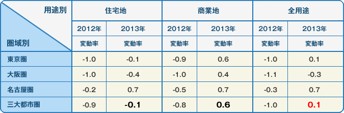 2013年基準地価の変動率