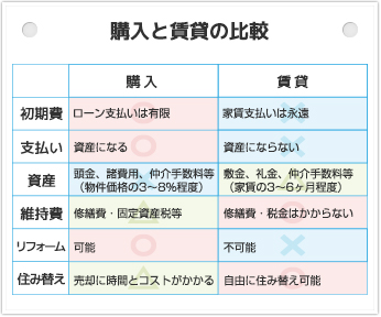 賃貸と購入の比較