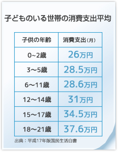 子どものいる世帯の消費支出平均