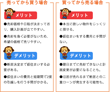 売ってから買う場合、買ってから売る場合