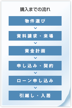購入までの流れ