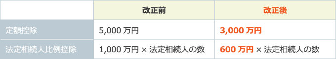 相続税の基礎控除額比較