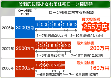 段階的に縮小される住宅ローン控除額