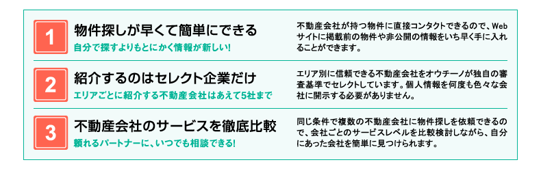 1物件探しが早くて簡単にできる・2紹介するのはセレクト企業だけ・3不動産会社のサービスを徹底比較