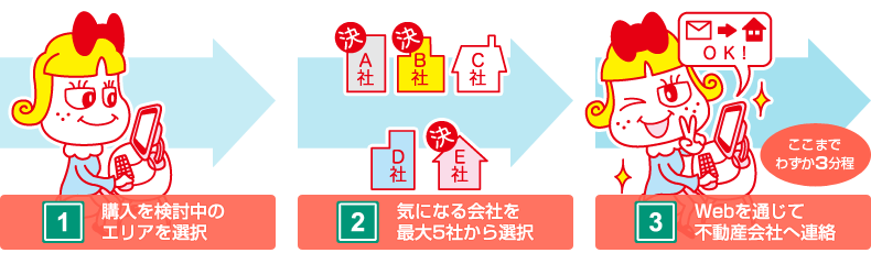 1購入を検討中のエリアを選択・2気になる会社を最大5社から選択・3Webを通じて不動産会社へ連絡