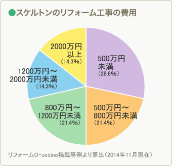 スケルトンリフォームのリフォーム相場金額