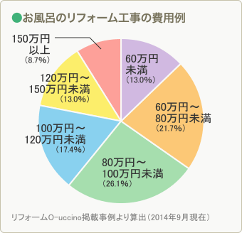 お風呂・ユニットバスのリフォーム相場金額