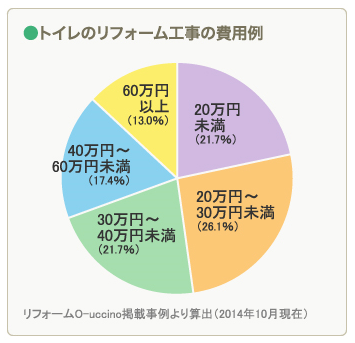 トイレのリフォーム相場金額
