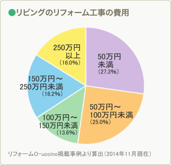 リビングのリフォーム相場金額