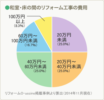 和室・床の間のリフォーム相場金額