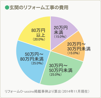 リビングのリフォーム相場金額