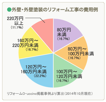 リビングのリフォーム相場金額