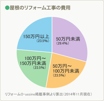 屋根のリフォーム相場金額