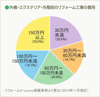 外壁・外壁塗装のリフォーム相場金額