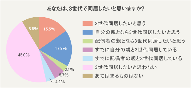3世代同居に関するアンケート調査