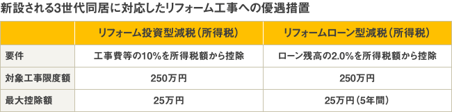 過去5年間のリフォーム資金の内訳と自己資金比率