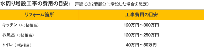 過去5年間のリフォーム資金の内訳と自己資金比率