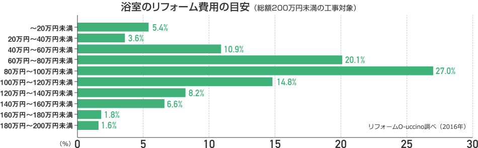 お風呂・ユニットバスのリフォーム工事の費用例