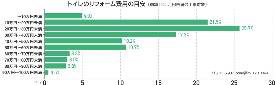 トイレのリフォーム工事の費用例