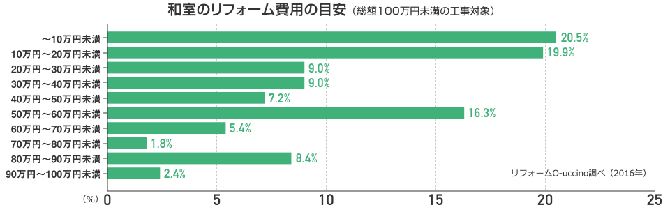 和室・床の間のリフォーム工事の費用例