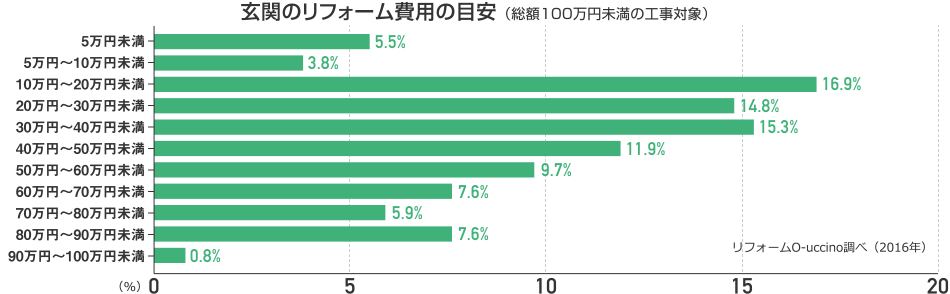 玄関のリフォーム工事の費用例