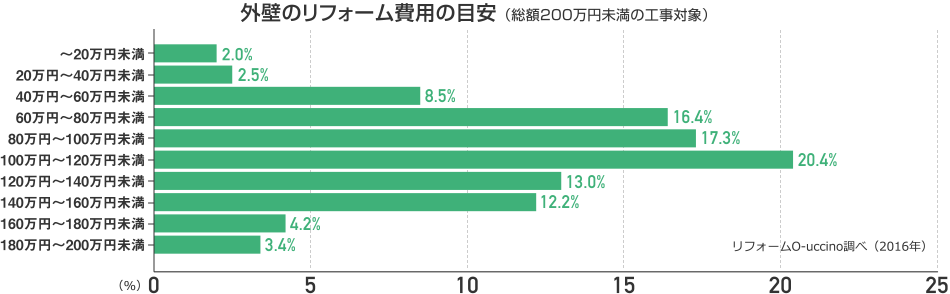 外壁・外壁塗装のリフォーム工事の費用例