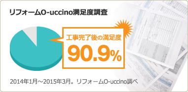 工事の評価は90％以上が「満足」