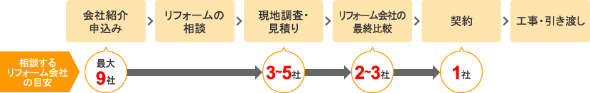 一般的なリフォームの流れ