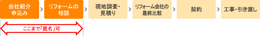 「匿名」で相談できる期間