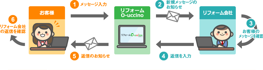 管理画面を中心にしたリフォームO-uccinoの仕組み