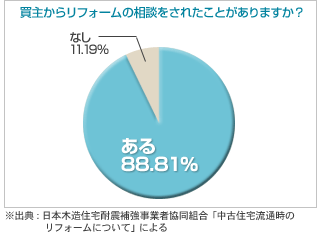 88％超の人が購入時にリフォームを検討 中古を買ってリフォームは、今や常識