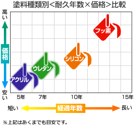 塗料種類別＜耐久年数×価格＞比較