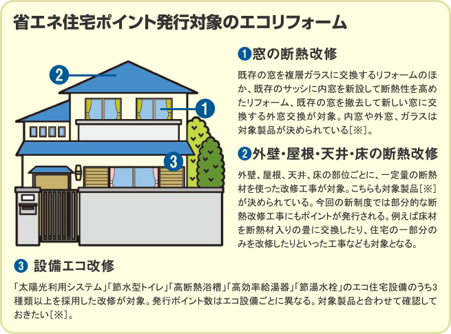 省エネ住宅ポイント発行対象のエコリフォーム