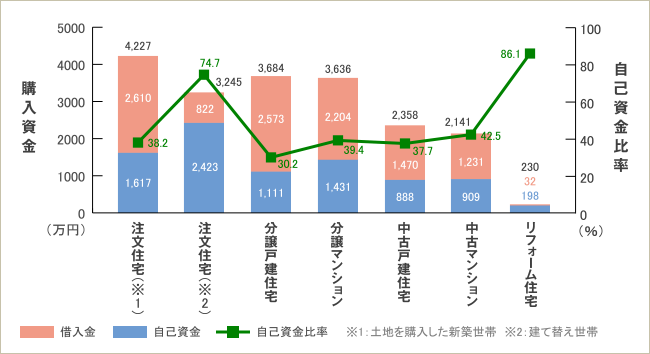 過去5年間のリフォーム資金の内訳と自己資金比率