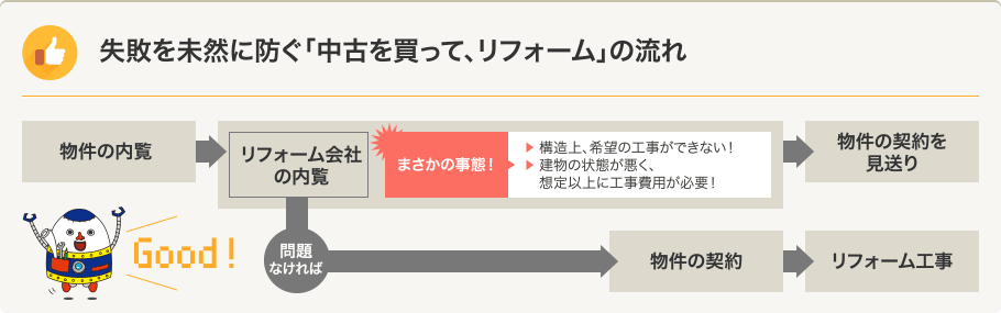 失敗を未然に防ぐ「中古を買って、リフォーム」の流れ