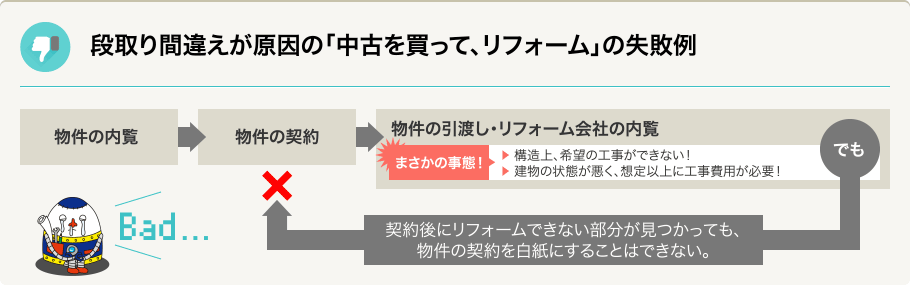 段取り間違えが原因の「中古を買って、リフォーム」の失敗例